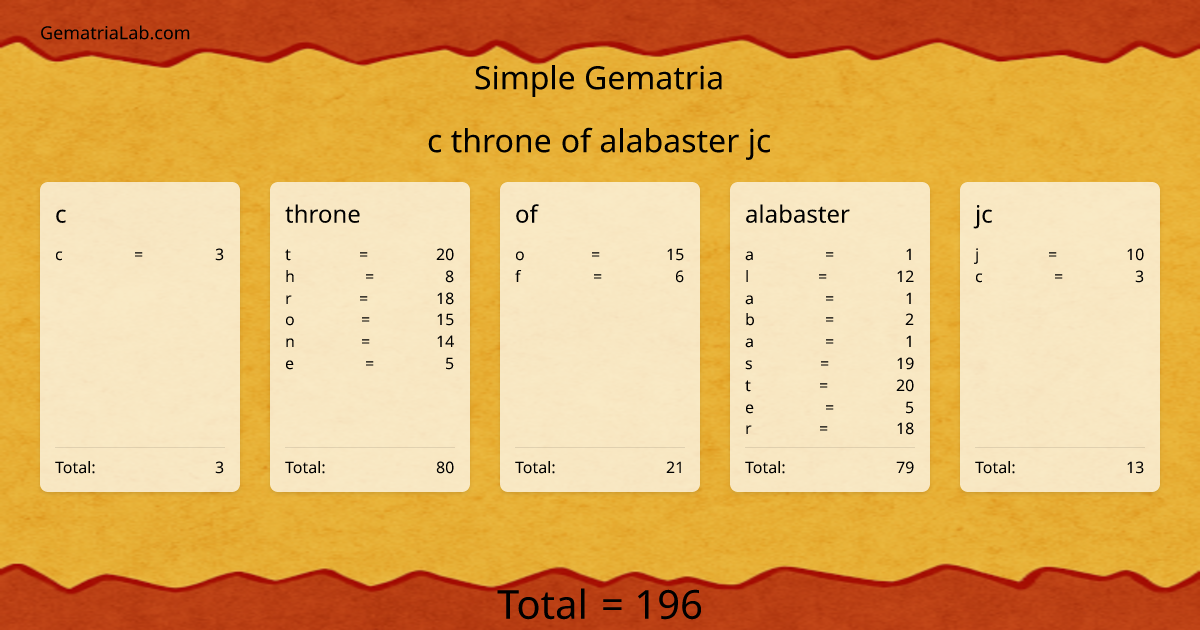 c throne of alabaster jc in simple Gematria